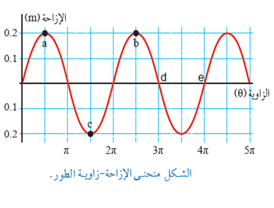  منحنى  الازاحة - زاوية الطور